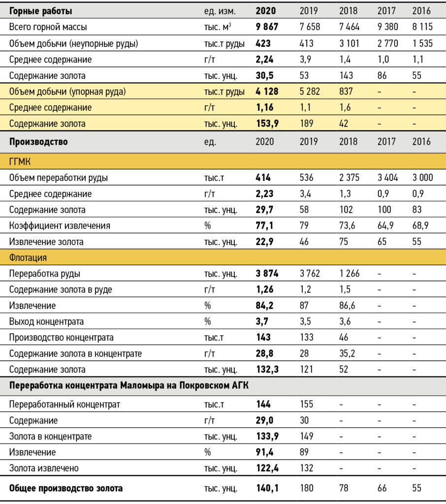 ГГМК «Маломыр» – Petropavlovsk PLC